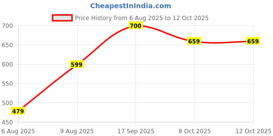 myntra.com Bene Kleed Typography Printed Drop-Shoulder Sleeves Oversized Pure Cotton T-shirt bene kleed Price History Graph from 6 Aug 2025 to 11 Oct 2025