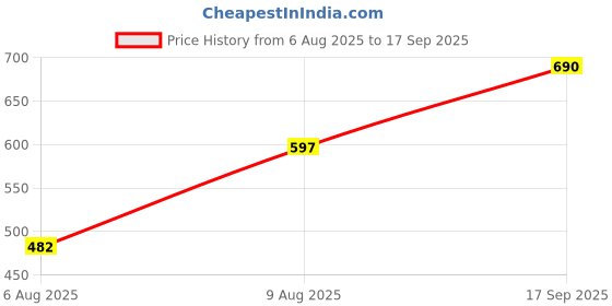 myntra.com Bene Kleed Typography Printed Drop-Shoulder Sleeves Pure Cotton Oversized T-shirt bene kleed Price History Graph from 6 Aug 2025 to 17 Sep 2025