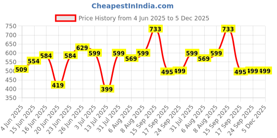 myntra.com Bene Kleed Typography Printed Pure Cotton T-shirt bene kleed Price History Graph from 4 Jun 2025 to 5 Dec 2025