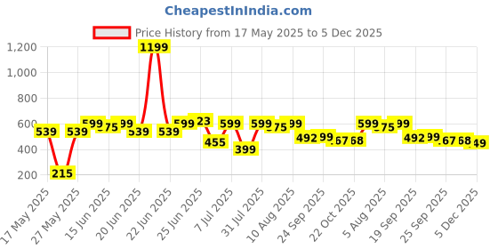 myntra.com Bene Kleed Typography Printed Round Neck Cotton T-shirt bene kleed Price History Graph from 17 May 2025 to 5 Dec 2025