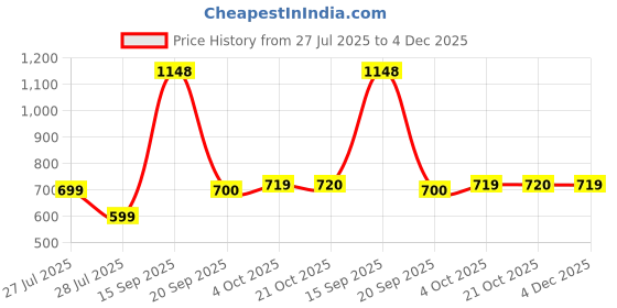 myntra.com Bene Kleed Typography Printed Round Neck Drop-Shoulder Sleeves Cotton T-shirt bene kleed Price History Graph from 27 Jul 2025 to 4 Dec 2025