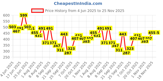 myntra.com Bene Kleed Typography Printed Round Neck Raglan Sleeves Regular Fit Pure Cotton T-Shirt bene kleed Price History Graph from 4 Jun 2025 to 25 Nov 2025