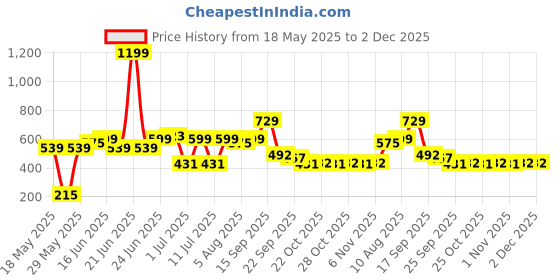 myntra.com Bene Kleed Typography Printed Round Neck Regular Fit T-shirt bene kleed Price History Graph from 18 May 2025 to 2 Dec 2025