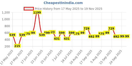 myntra.com Bene Kleed Typography Printed Round Neck Regular Fit T-shirt bene kleed Price History Graph from 17 May 2025 to 19 Nov 2025
