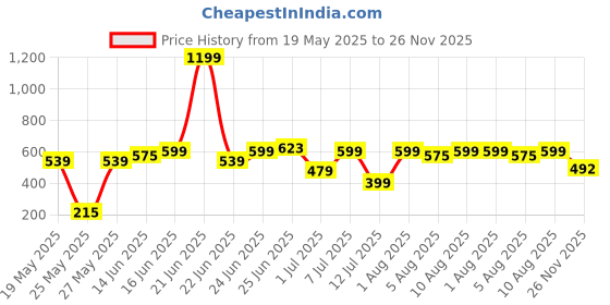 myntra.com Bene Kleed Typography Printed Round Neck Regular Fit T-shirt bene kleed Price History Graph from 19 May 2025 to 26 Nov 2025