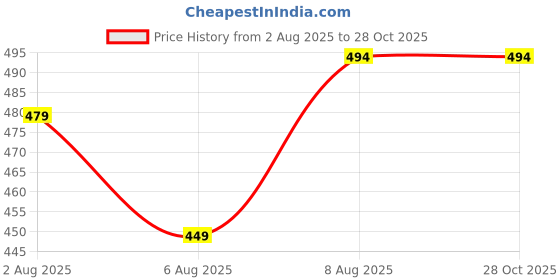 myntra.com Bene Kleed Typography Printed Round Neck Sleeveless Pure Cotton Relax Fit T-Shirt bene kleed Price History Graph from 2 Aug 2025 to 28 Oct 2025