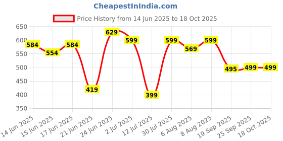 myntra.com Bene Kleed Typography Printed Short Sleeves Round Neck Regular Fit Pure Cotton T-Shirt bene kleed Price History Graph from 14 Jun 2025 to 18 Oct 2025