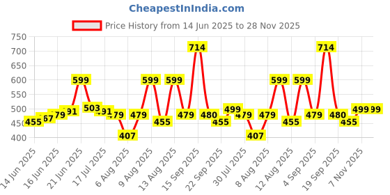 myntra.com Bene Kleed Typography Printed Short Sleeves Round Neck Regular Fit Pure Cotton T-Shirt bene kleed Price History Graph from 14 Jun 2025 to 28 Nov 2025
