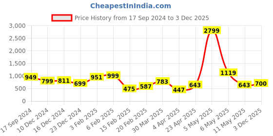 myntra.com Bene Kleed Unisex Black Graphic Printed Pure Cotton Oversized Tshirt bene kleed Price History Graph from 17 Sep 2024 to 3 Dec 2025