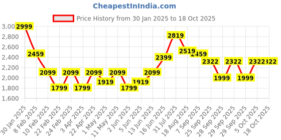 myntra.com Bene Kleed Unisex Denim Jacket bene kleed Price History Graph from 30 Jan 2025 to 17 Oct 2025