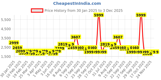 myntra.com Bene Kleed Unisex Denim Jacket bene kleed Price History Graph from 30 Jan 2025 to 2 Dec 2025