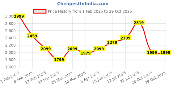 myntra.com Bene Kleed Unisex Graphic Printed Oversized Denim Jacket Featuring Detachable Back Patch bene kleed Price History Graph from 1 Feb 2025 to 29 Oct 2025