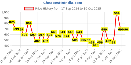 myntra.com Bene Kleed Unisex Pride towards Euphoria Oversized T Shirt bene kleed Price History Graph from 17 Sep 2024 to 9 Oct 2025