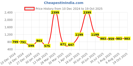 myntra.com Bene Kleed Unisex Printed Applique T-shirt bene kleed Price History Graph from 10 Dec 2024 to 19 Oct 2025