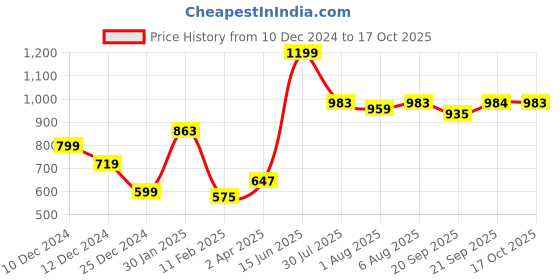 myntra.com Bene Kleed Unisex Printed Applique T-shirt bene kleed Price History Graph from 10 Dec 2024 to 17 Oct 2025