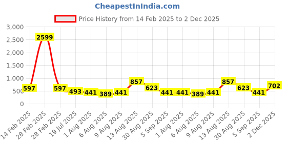 myntra.com Bene Kleed Unisex Printed Drop-Shoulder Sleeves T-shirt bene kleed Price History Graph from 14 Feb 2025 to 2 Dec 2025