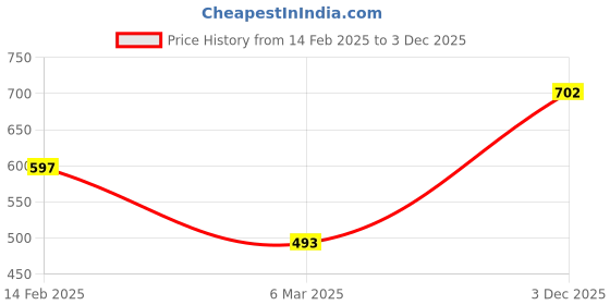myntra.com Bene Kleed Unisex Printed Drop-Shoulder Sleeves T-shirt bene kleed Price History Graph from 14 Feb 2025 to 3 Dec 2025