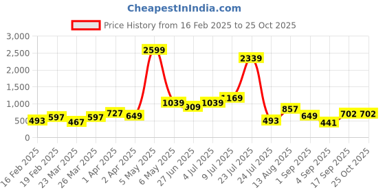 myntra.com Bene Kleed Unisex Printed Drop-Shoulder Sleeves T-shirt bene kleed Price History Graph from 16 Feb 2025 to 24 Oct 2025