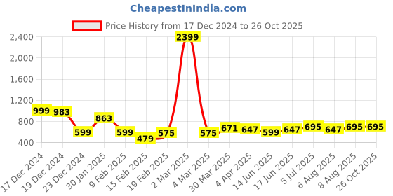 myntra.com Bene Kleed Unisex Printed Extended Sleeves Raw Edge T-shirt bene kleed Price History Graph from 17 Dec 2024 to 26 Oct 2025