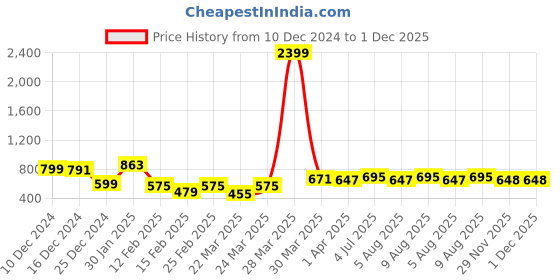 myntra.com Bene Kleed Unisex Printed Pockets T-shirt bene kleed Price History Graph from 10 Dec 2024 to 30 Nov 2025