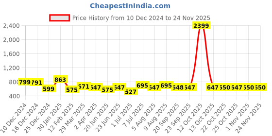 myntra.com Bene Kleed Unisex Printed Pockets T-shirt bene kleed Price History Graph from 10 Dec 2024 to 24 Nov 2025