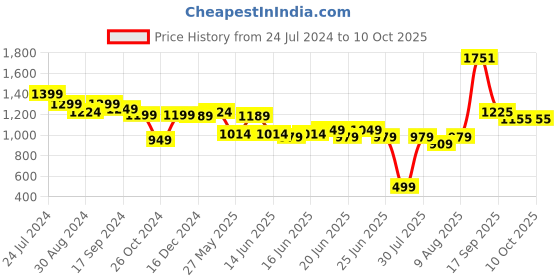 myntra.com Bene Kleed Unisex Pure Cotton Typography Printed Oversized Shirt bene kleed Price History Graph from 24 Jul 2024 to 10 Oct 2025