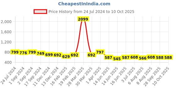 myntra.com Bene Kleed Unisex Thumb Print Oversized Shorts bene kleed Price History Graph from 24 Jul 2024 to 10 Oct 2025