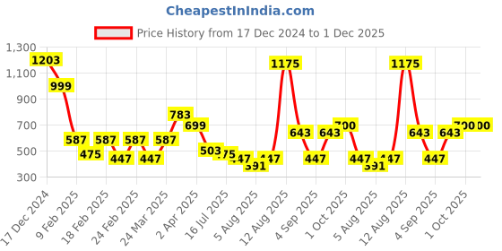 myntra.com Bene Kleed Unisex Typography Printed Round Neck Cotton T-shirt bene kleed Price History Graph from 17 Dec 2024 to 30 Nov 2025