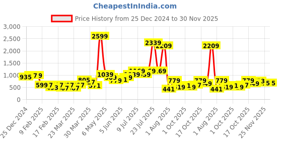 myntra.com Bene Kleed Unisex Typography Printed Round Neck Cotton T-shirt bene kleed Price History Graph from 25 Dec 2024 to 30 Nov 2025