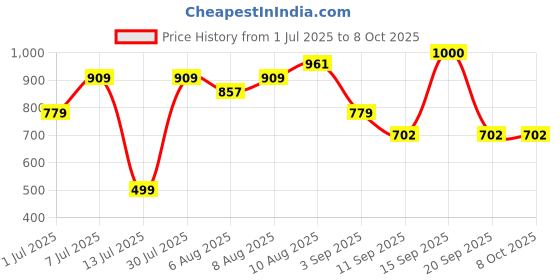 myntra.com Bene Kleed Windowpane Checked Casual Shirt bene kleed Price History Graph from 1 Jul 2025 to 7 Oct 2025