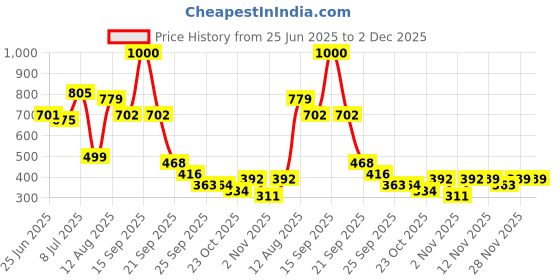 myntra.com Bene Kleed Windowpane Checks Checked Casual Shirt bene kleed Price History Graph from 25 Jun 2025 to 2 Dec 2025