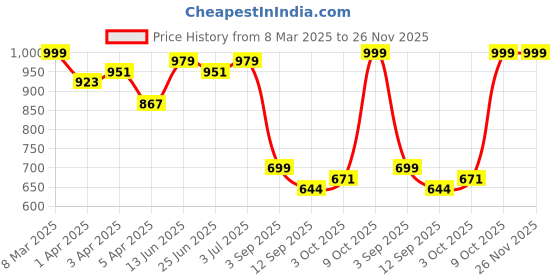 myntra.com Bene Kleed Women Bootcut High-Rise Jeans bene kleed Price History Graph from 8 Mar 2025 to 26 Nov 2025