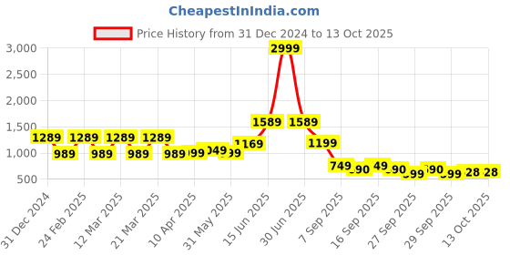 myntra.com Bene Kleed Women Bootcut High-Rise Low Distress Light Fade Jeans bene kleed Price History Graph from 31 Dec 2024 to 13 Oct 2025