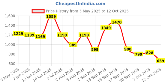myntra.com Bene Kleed Women Bootcut Low Distress Heavy Fade Jeans bene kleed Price History Graph from 3 May 2025 to 12 Oct 2025