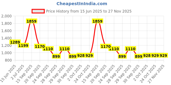 myntra.com Bene Kleed Women Bootcut Mid-Rise Low Distress Light Fade Jeans bene kleed Price History Graph from 15 Jun 2025 to 27 Nov 2025