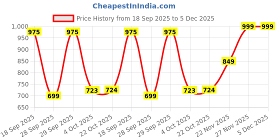 myntra.com Bene Kleed Women Bootcut Mid-Rise Stretchable Jeans bene kleed Price History Graph from 18 Sep 2025 to 5 Dec 2025