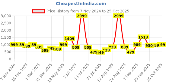 myntra.com Bene Kleed Women Classic Tapered Fit Cotton Jeans bene kleed Price History Graph from 7 Nov 2024 to 25 Oct 2025