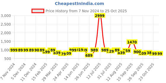 myntra.com Bene Kleed Women Classic Tapered Fit High-Rise Jeans bene kleed Price History Graph from 7 Nov 2024 to 24 Oct 2025