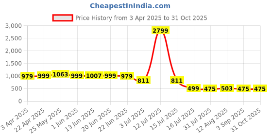 myntra.com Bene Kleed Women Contrast Stitch Casual Shirt bene kleed Price History Graph from 3 Apr 2025 to 30 Oct 2025