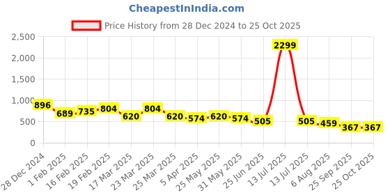 myntra.com Bene Kleed Women Crushed Cargo Pencil Mini Skirt bene kleed Price History Graph from 28 Dec 2024 to 25 Oct 2025