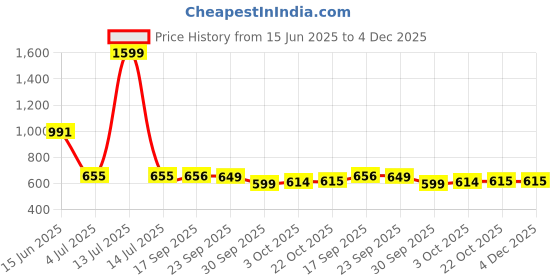 myntra.com Bene Kleed Women Drop-Shoulder Sleeves T-shirt bene kleed Price History Graph from 15 Jun 2025 to 4 Dec 2025