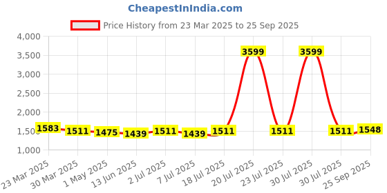 myntra.com Bene Kleed Women Flared High-Rise Light Fade Jeans bene kleed Price History Graph from 23 Mar 2025 to 25 Sep 2025