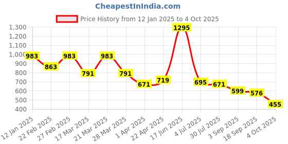 myntra.com Bene Kleed Women Flared High-Rise Pleated Chinos Trousers With Side Tie Up bene kleed Price History Graph from 12 Jan 2025 to 4 Oct 2025