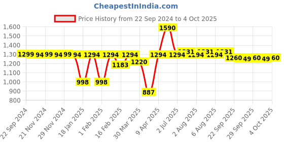 myntra.com Bene Kleed Women Graphic Printed Oversized Sweatshirt bene kleed Price History Graph from 22 Sep 2024 to 4 Oct 2025