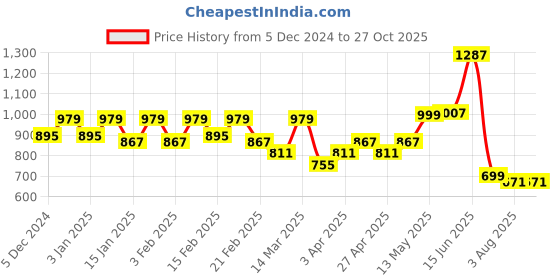 myntra.com Bene Kleed Women High-Rise Cargo Cotton Shorts bene kleed Price History Graph from 5 Dec 2024 to 27 Oct 2025
