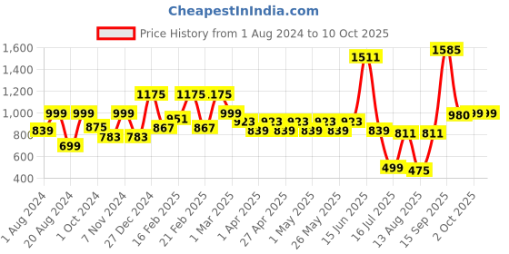 myntra.com Bene Kleed Women High Rise Clean Look Bootcut jeans bene kleed Price History Graph from 1 Aug 2024 to 9 Oct 2025