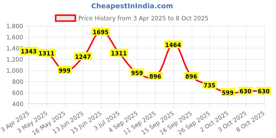 myntra.com Bene Kleed Women High-Rise Heavy Fade Baggy Jeans bene kleed Price History Graph from 3 Apr 2025 to 8 Oct 2025
