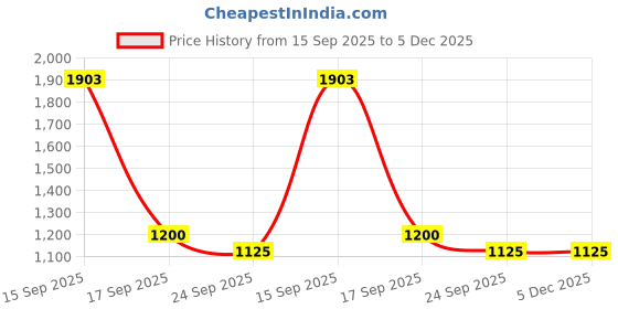 myntra.com Bene Kleed Women High-Rise Heavy Fade Jeans bene kleed Price History Graph from 15 Sep 2025 to 4 Dec 2025