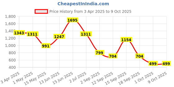 myntra.com Bene Kleed Women High-Rise Highly Distressed Heavy Fade Cotton Jeans bene kleed Price History Graph from 3 Apr 2025 to 8 Oct 2025