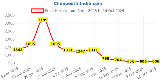 myntra.com Bene Kleed Women High-Rise Highly Distressed Jeans bene kleed Price History Graph from 3 Apr 2025 to 14 Oct 2025